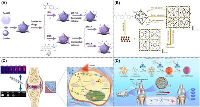 Metal-organic frameworks (MOFs) and their derivatives as emerging biomaterials for the treatment of osteoarthritis